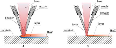 Comparison on Microstructure and Properties of Stainless Steel Layer Formed by Extreme High-Speed and Conventional Laser Melting Deposition